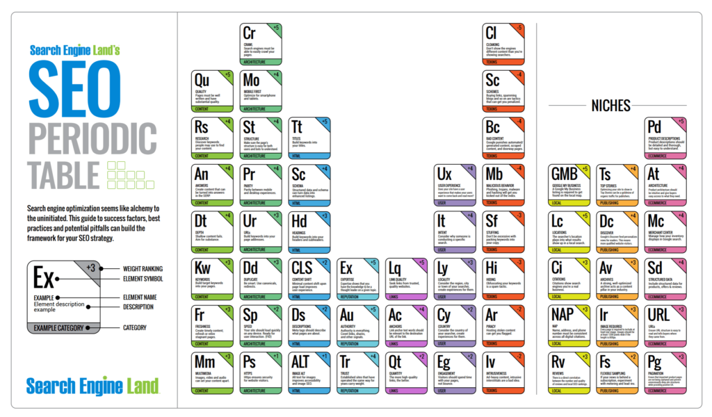 Search Engine Land 的 SEO 因素週期表