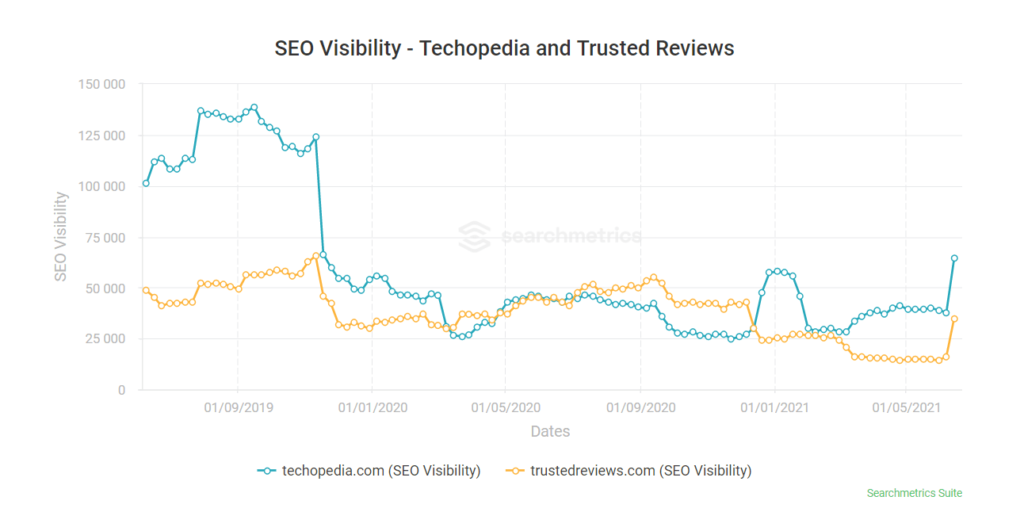 Searchmetrics 工具的屏幕截圖，顯示 techopedia.com 和trustedreviews.com 的排名