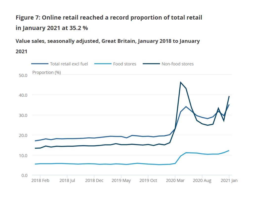 國家統計局網上零售額圖表截圖