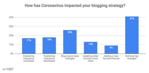 コロナウイルスはあなたのブログ戦略にどのような影響を与えましたか?