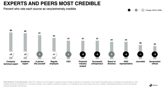 最も信頼できる専門家と仲間
