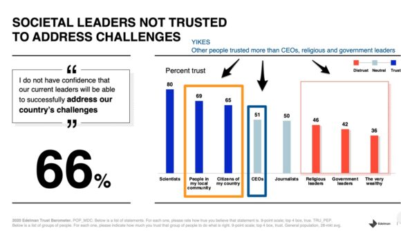 ผู้นำสังคมไม่ไว้วางใจให้จัดการกับความท้าทาย