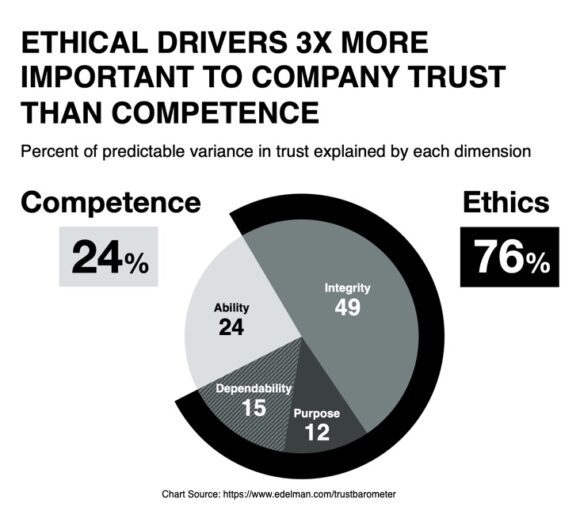 หลักจริยธรรมสำคัญกว่า 3 เท่า