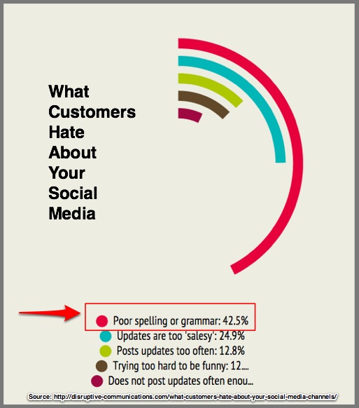 ลูกค้าเกลียดไวยากรณ์แย่ - การวิจัยของสหราชอาณาจักร