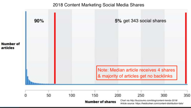 การกระจายเนื้อหาล้มเหลวผ่านการแชร์บนโซเชียลมีเดีย