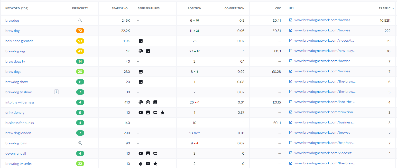 Captura de pantalla de las palabras clave para las que BrewDog Network se clasifica en SE Ranking
