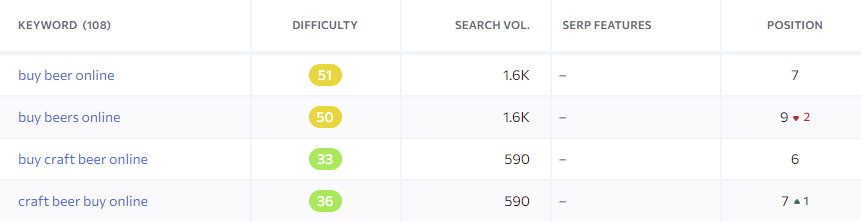 Captura de pantalla de varios términos de búsqueda relacionados con la cerveza en SE Ranking