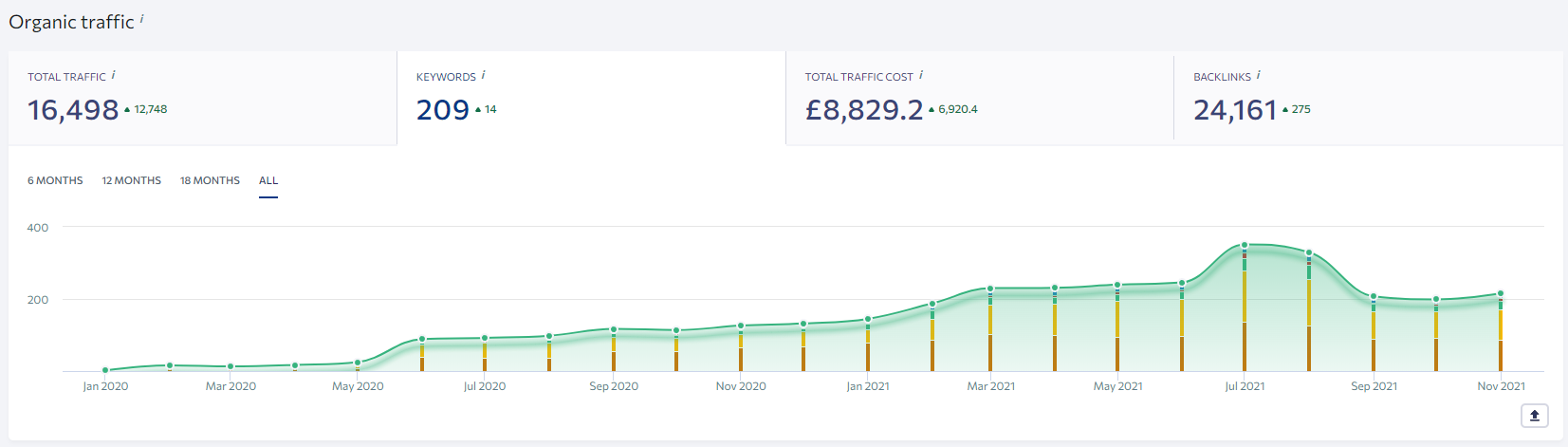 Captura de pantalla del tráfico de BrewDog Network en SE Ranking