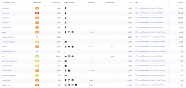 Captura de pantalla de las palabras clave de lululemon en SE Ranking