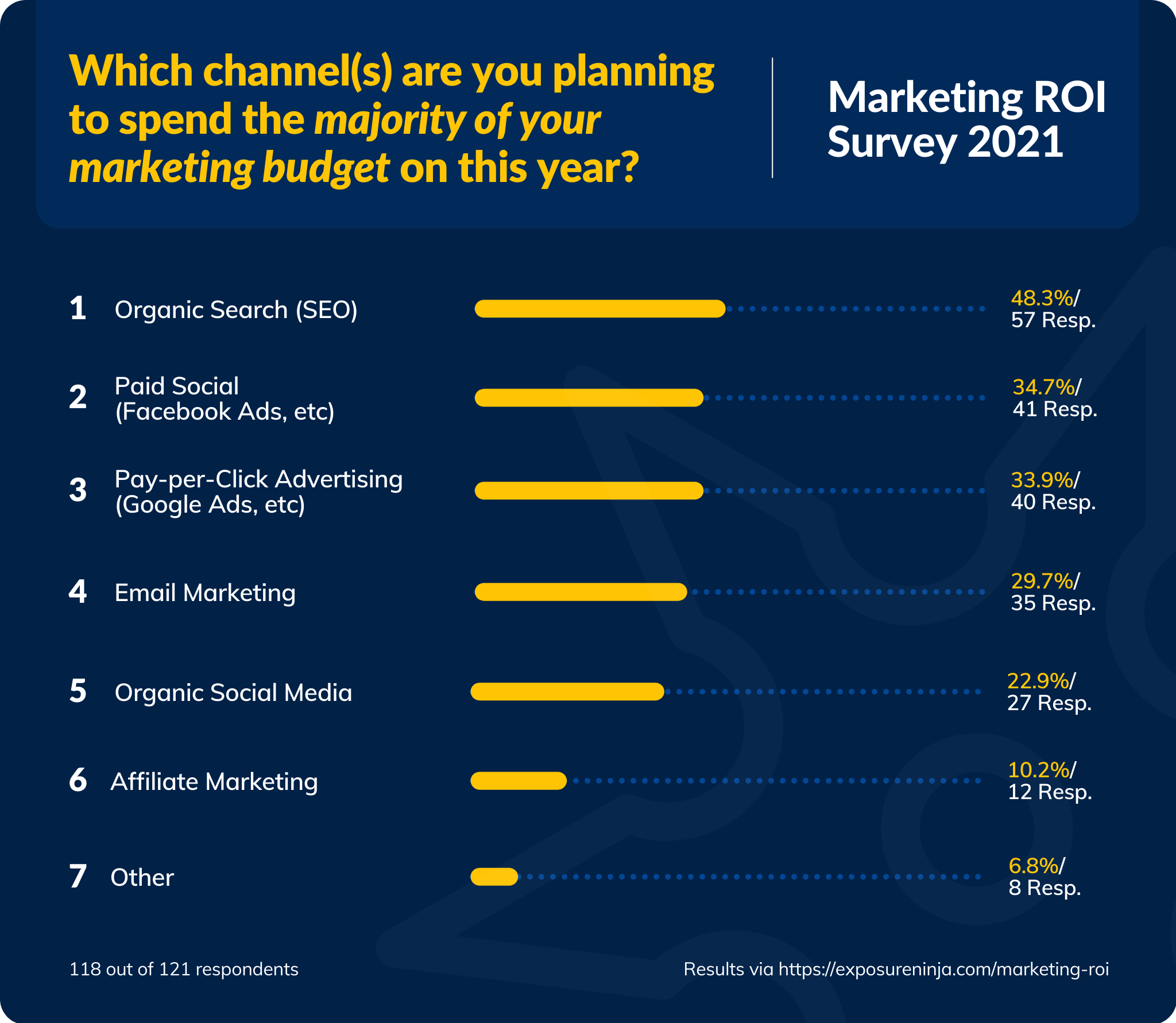 Grafik mit den Umfrageergebnissen 2021