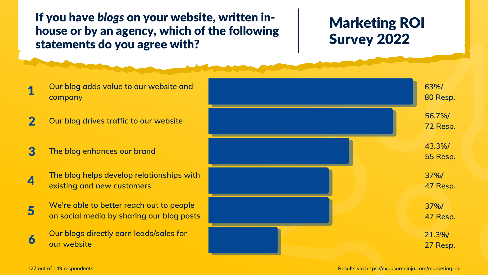 Diagramm, das zeigt, wie Unternehmen ihre Blogs sehen