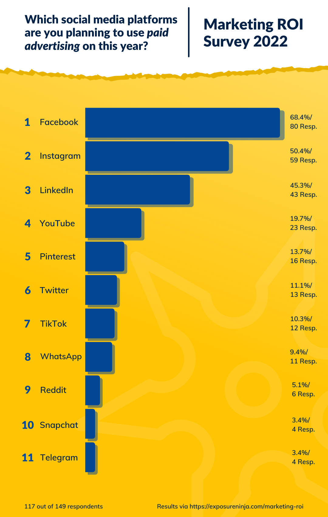 Antworten auf die Frage Auf welchen Social-Media-Plattformen planen Sie in diesem Jahr bezahlte Werbung zu nutzen?