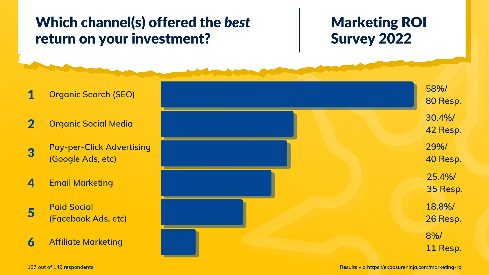 Diagramm mit den Ergebnissen der Frage Welcher Kanal bot den besten Return on Investment?