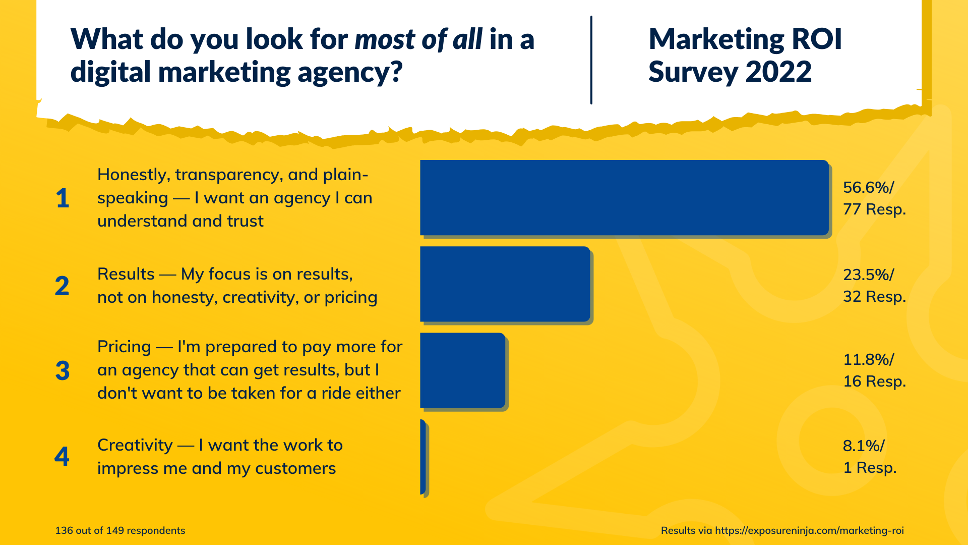 Antworten auf die Frage Was suchen Sie in einer Agentur für digitales Marketing?