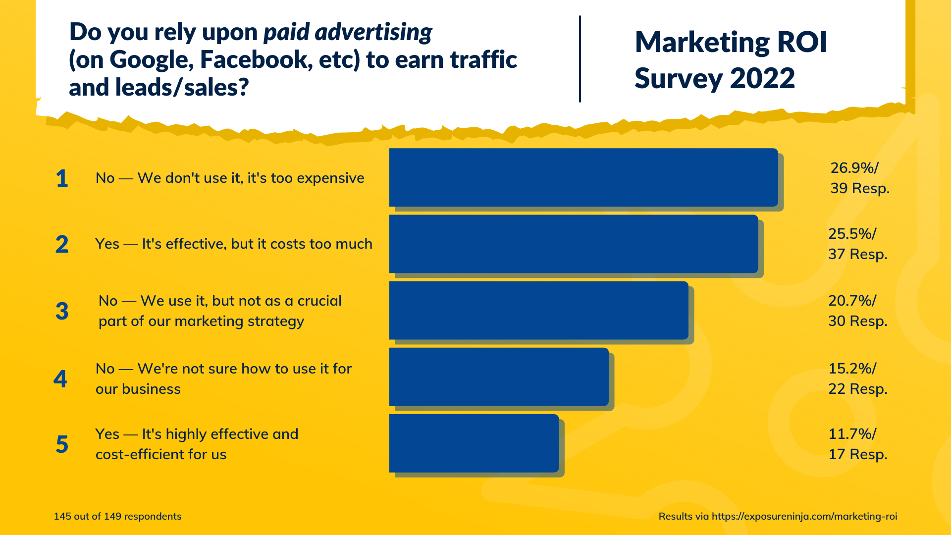 Antworten auf die Frage Setzen Sie auf bezahlte Werbung?