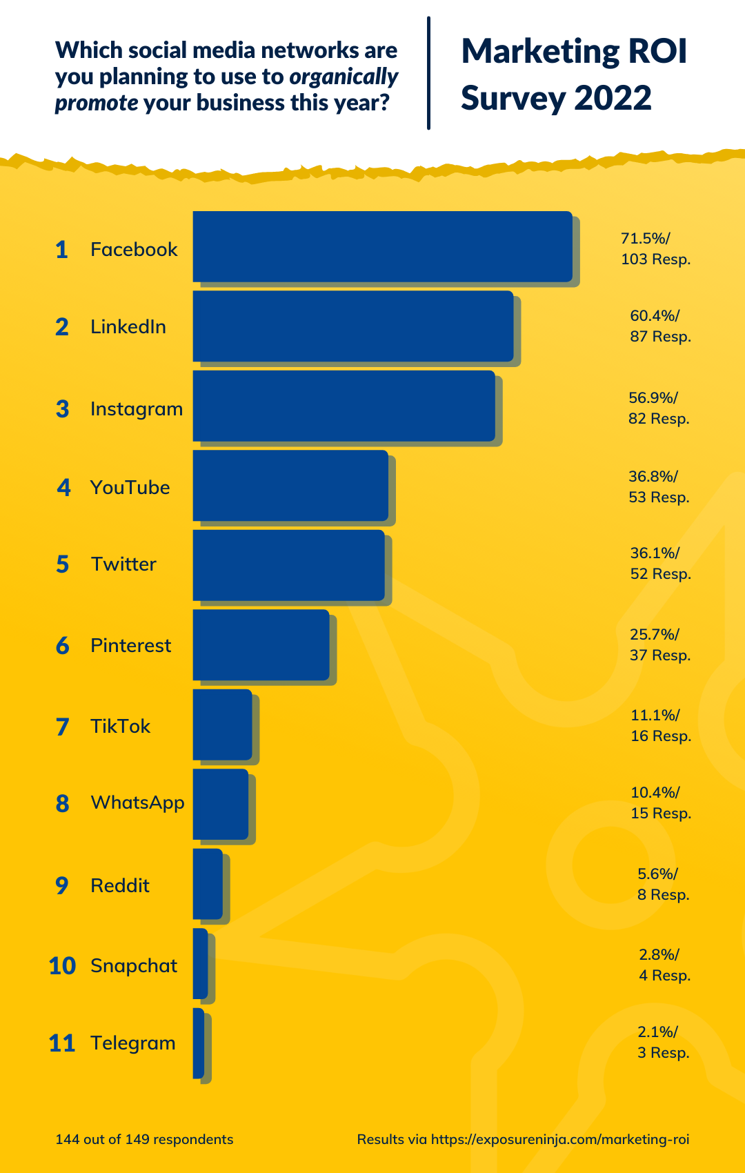 Antworten auf die Frage Welche Social-Media-Netzwerke möchten Sie dieses Jahr nutzen, um Ihr Unternehmen organisch zu bewerben?