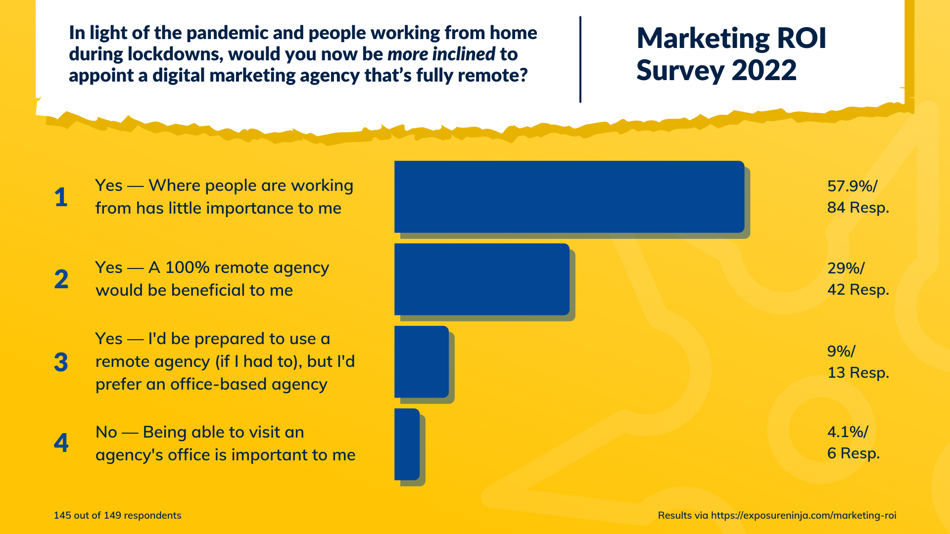Ergebnisse der Frage Würden Sie mit einer Remote-Agentur zusammenarbeiten?