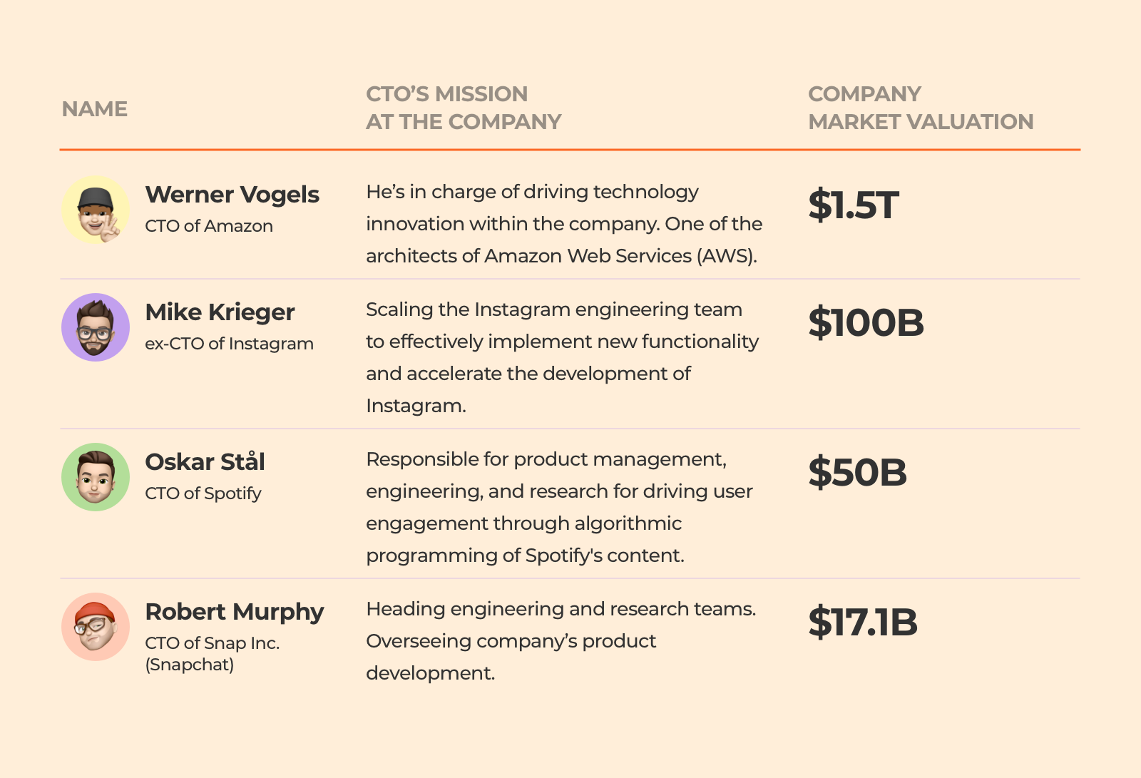 De ce este responsabil un CTO startup?