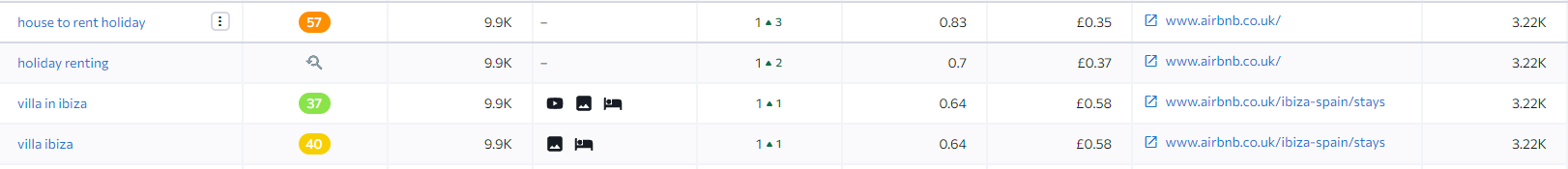 Capture d'écran du classement SE de plusieurs termes de recherche