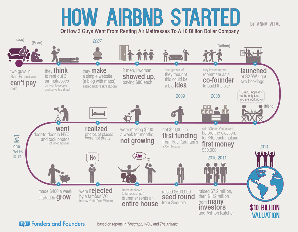 Comment Airbnb a commencé – Infographie