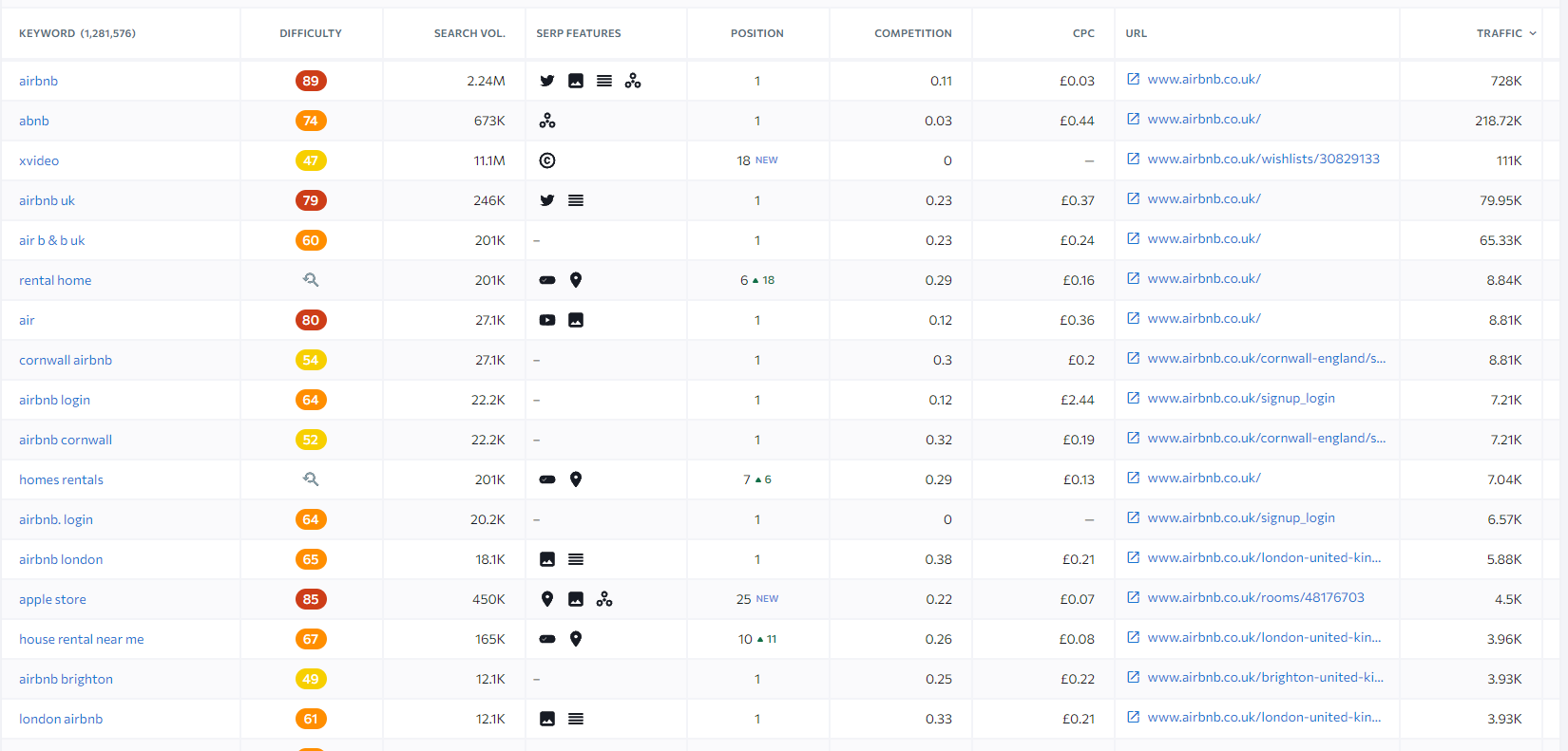 Capture d'écran des mots clés d'Airbnb du classement SE