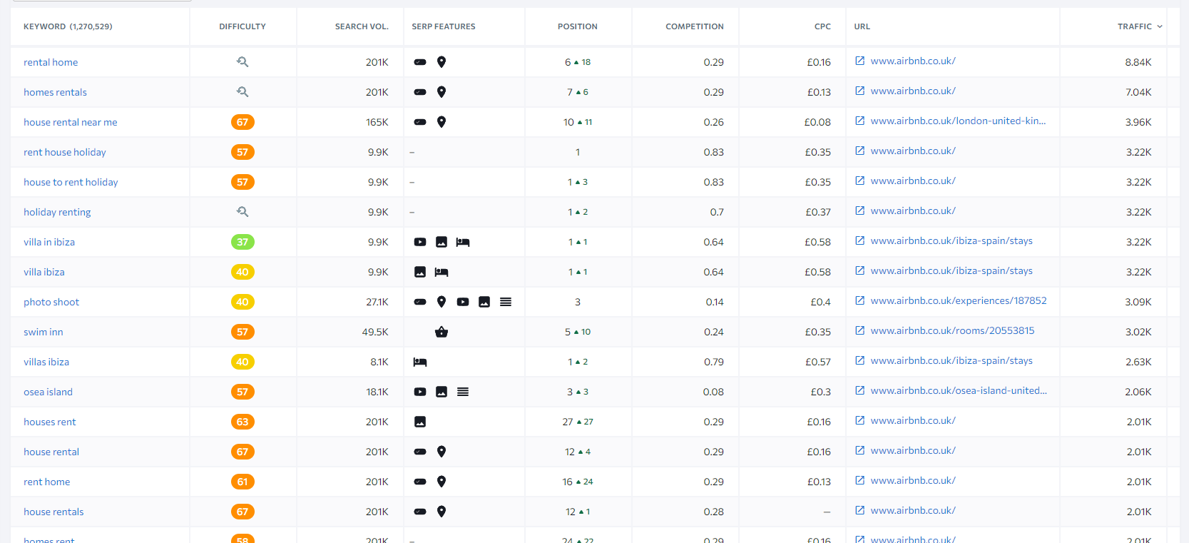 Capture d'écran des mots-clés non bradés d'Airbnb du classement SE