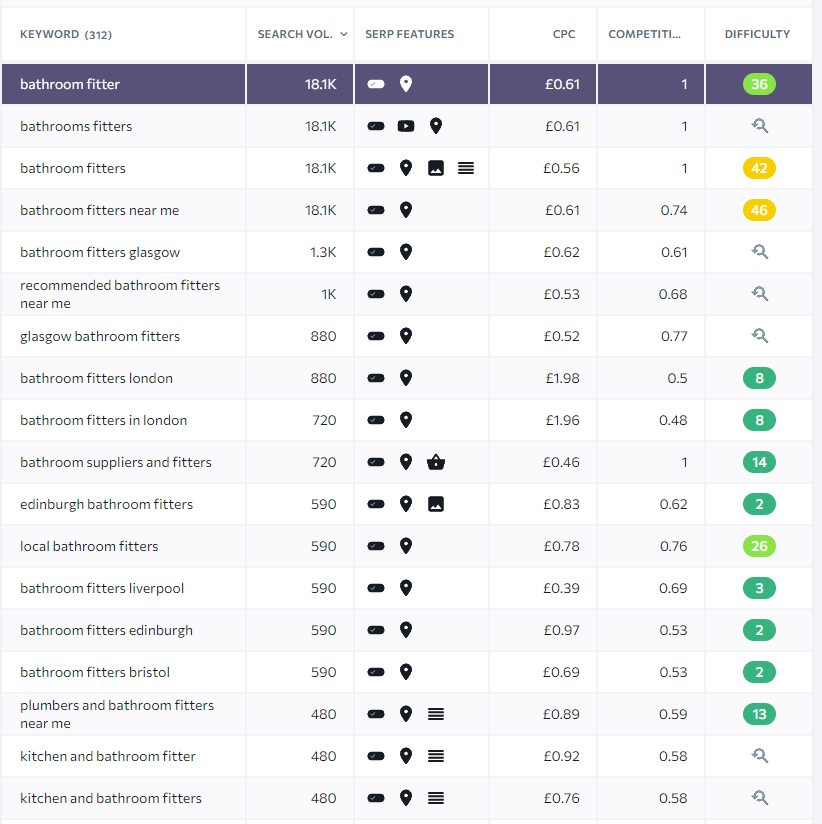 لقطة شاشة من تصنيف SE تعرض الكلمات الرئيسية المتعلقة بمُجرب الحمام