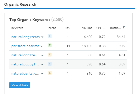 Captură de ecran a cuvintelor cheie organice pentru The Natural Pet Store