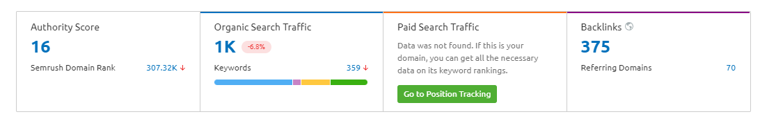 Un prim plan al unora dintre valorile din Semrush