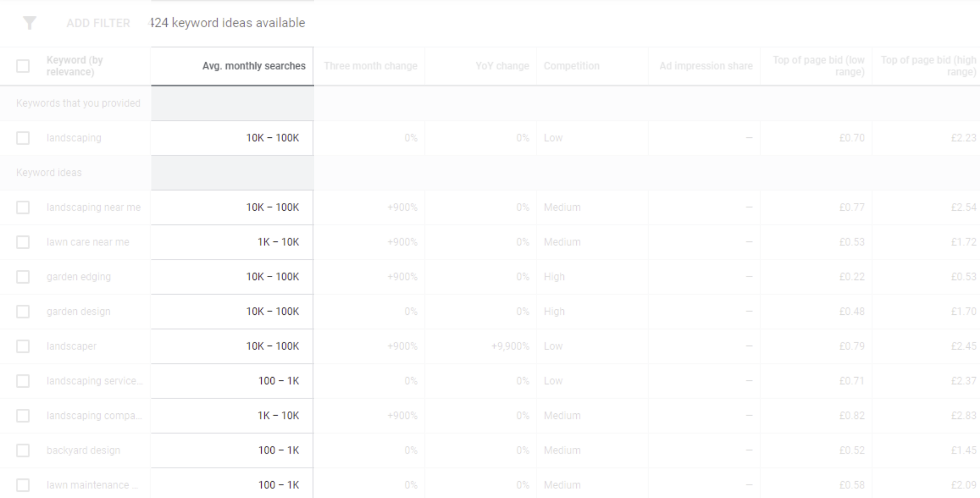 Screenshot delle parole chiave mensili medie nel gestore delle parole chiave