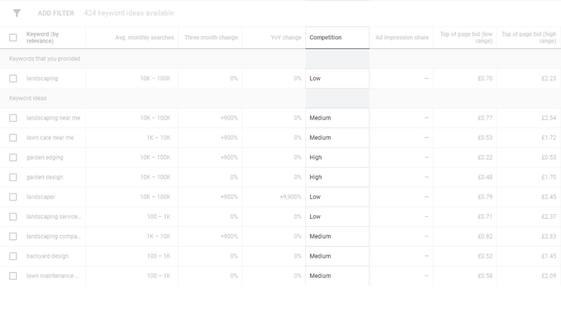 Screenshot della competizione prevista nel gestore delle parole chiave