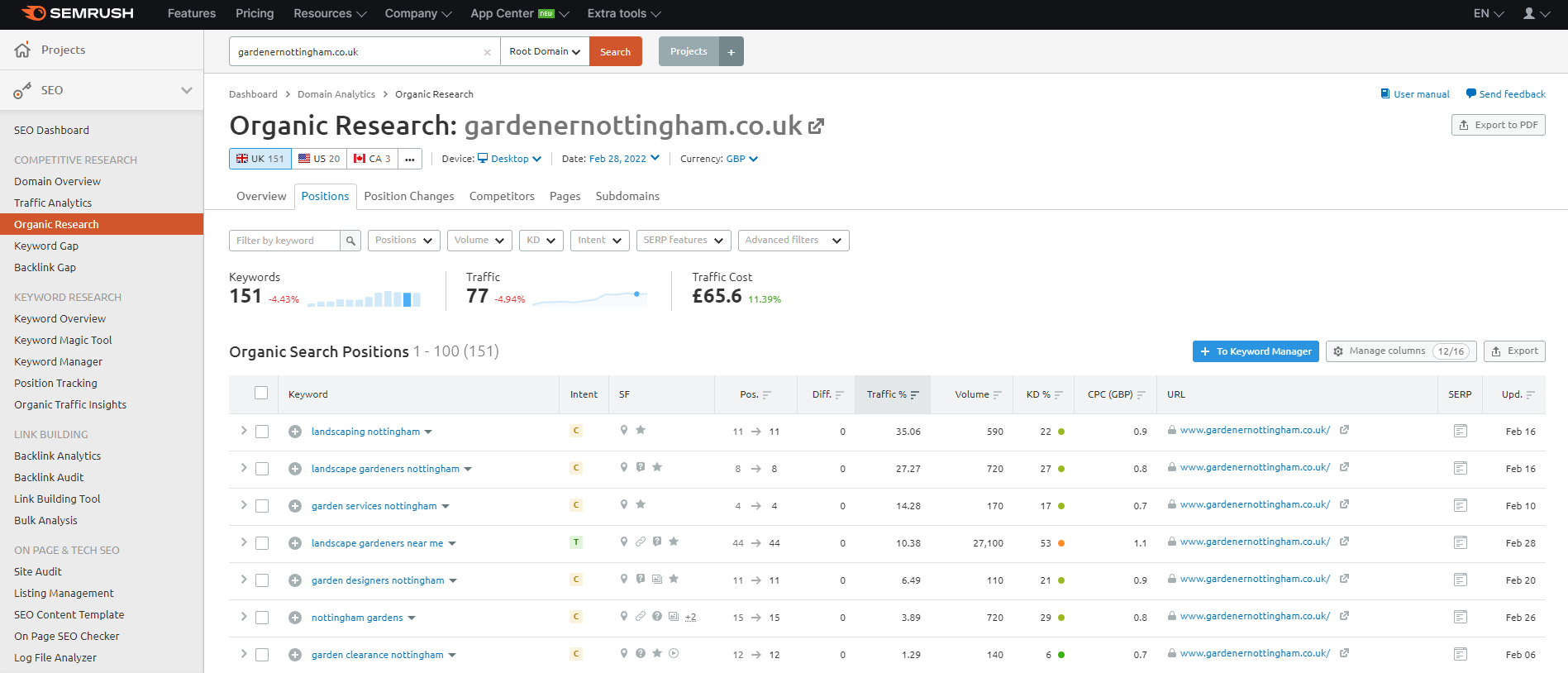 Uno screenshot della panoramica delle parole chiave in Semrush