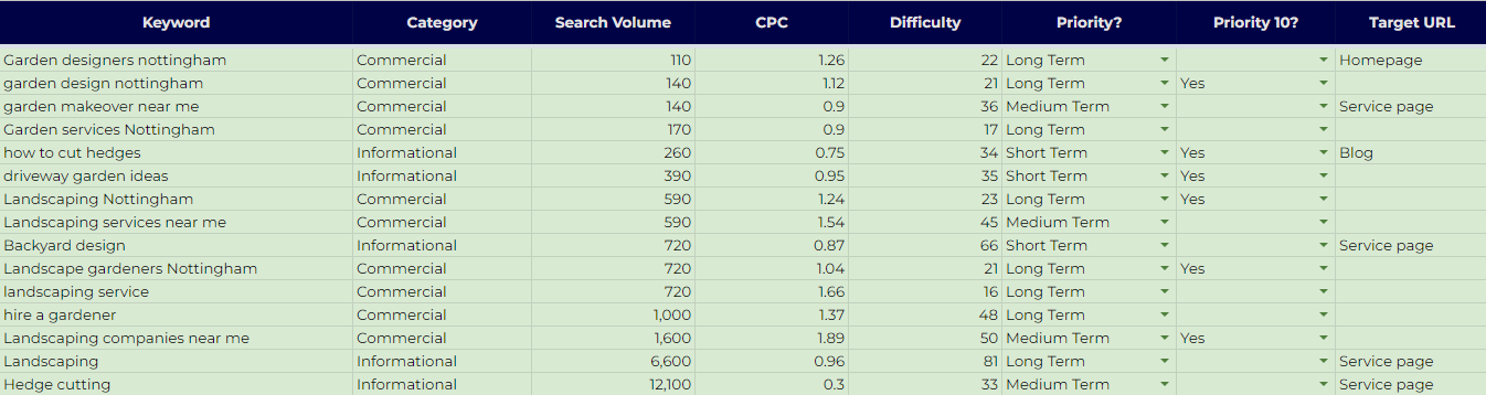Uno screenshot del foglio di lavoro per la ricerca delle parole chiave con ulteriori informazioni compilate