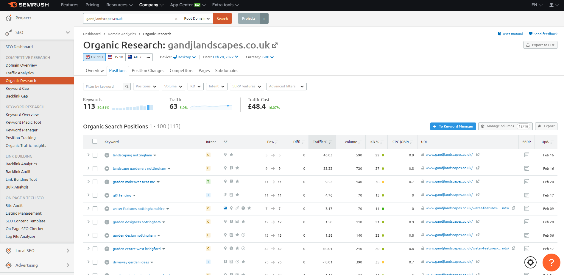 Uno screenshot della ricerca sulla concorrenza in Semrush