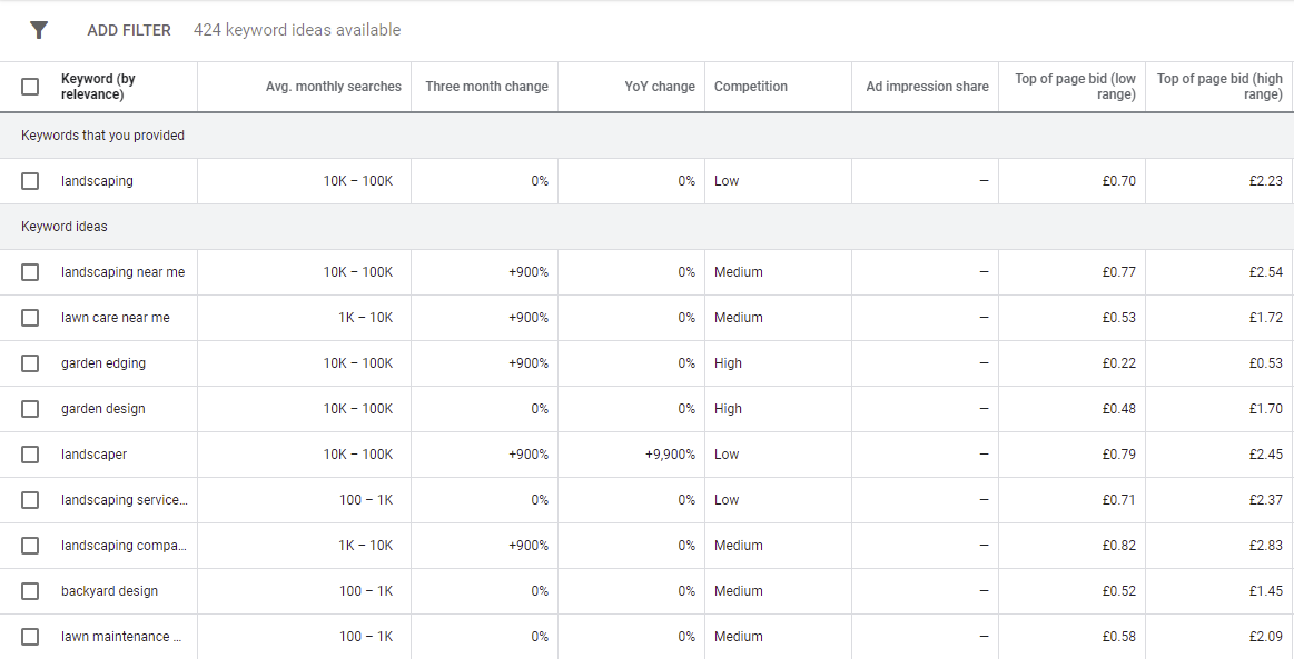 Screenshot dei risultati di ricerca in Google Keyword Planner