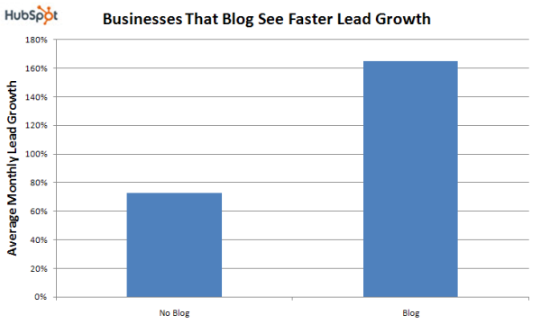 Statistiken zur Lead-Generierung im Hubspot-Blog