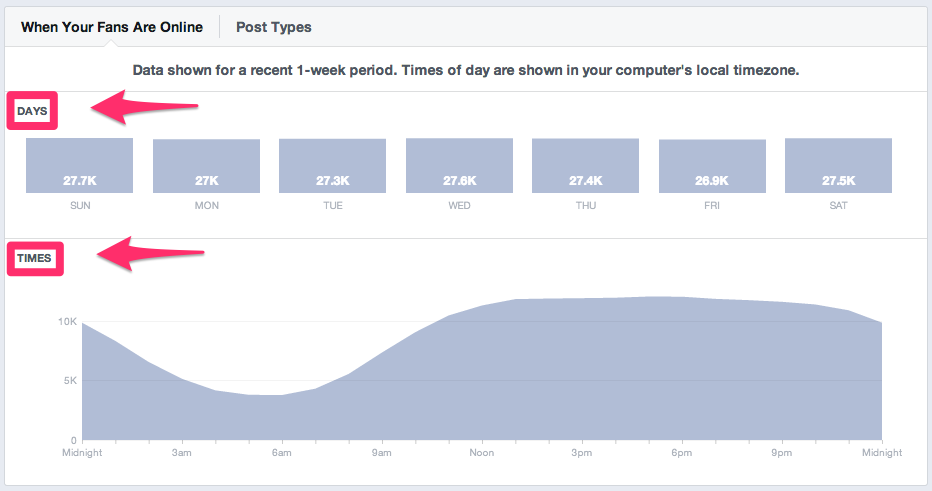 Facebook dias y horarios