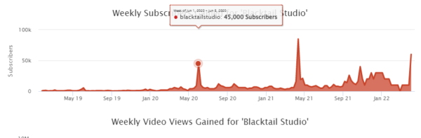 Скриншот из Social Blade, показывающий увеличение числа подписчиков Blacktail Studio