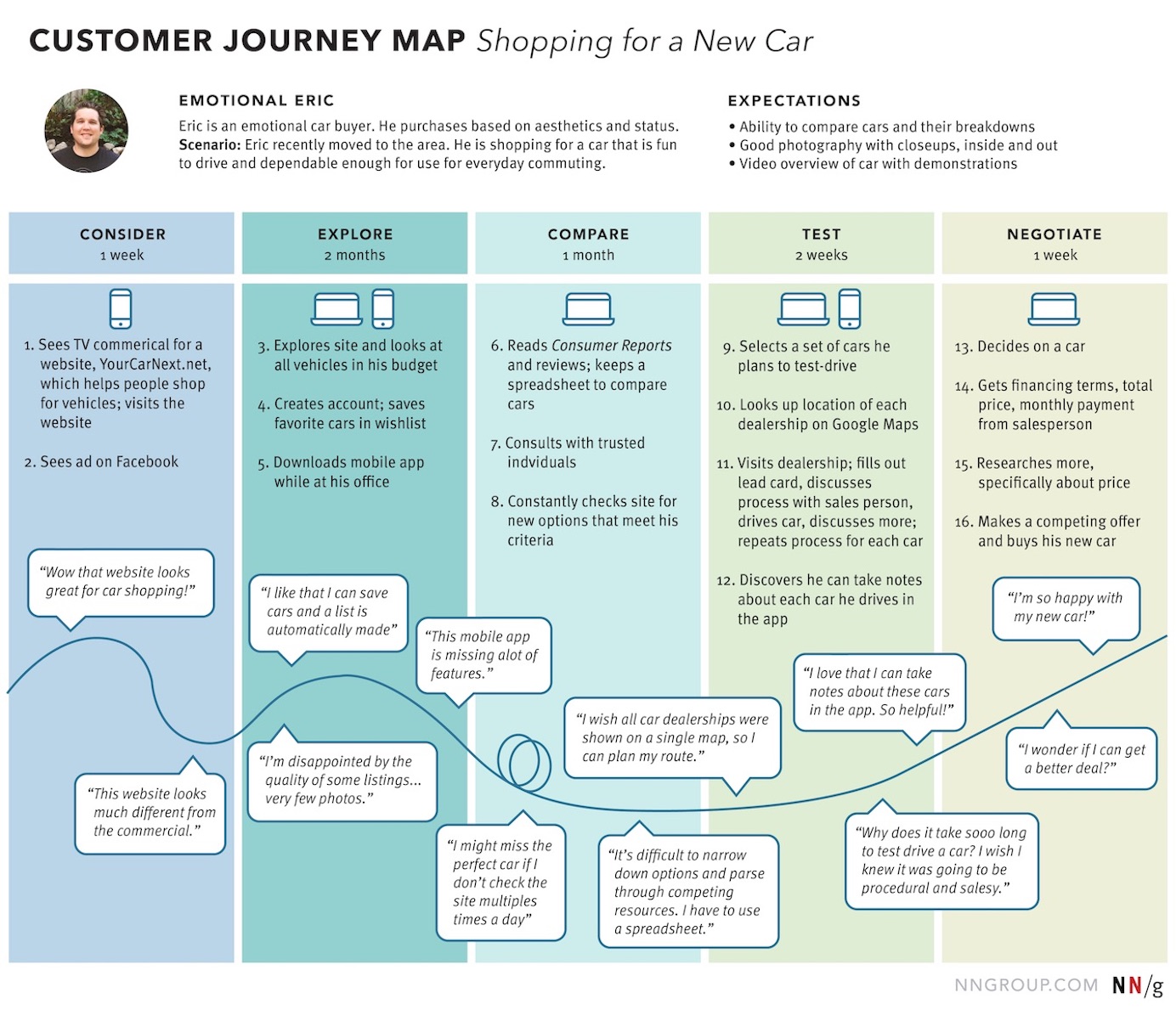 Infografía del viaje del cliente de Nielsen Norman Group