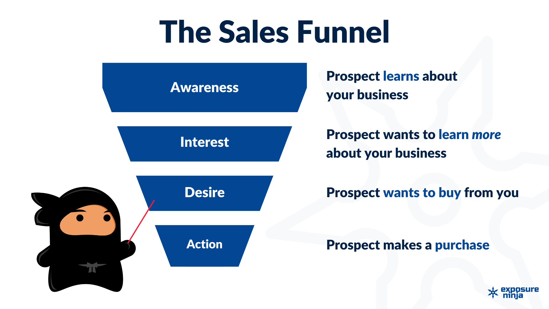 Infografía que muestra las 4 etapas del embudo de ventas/embudo de conversión