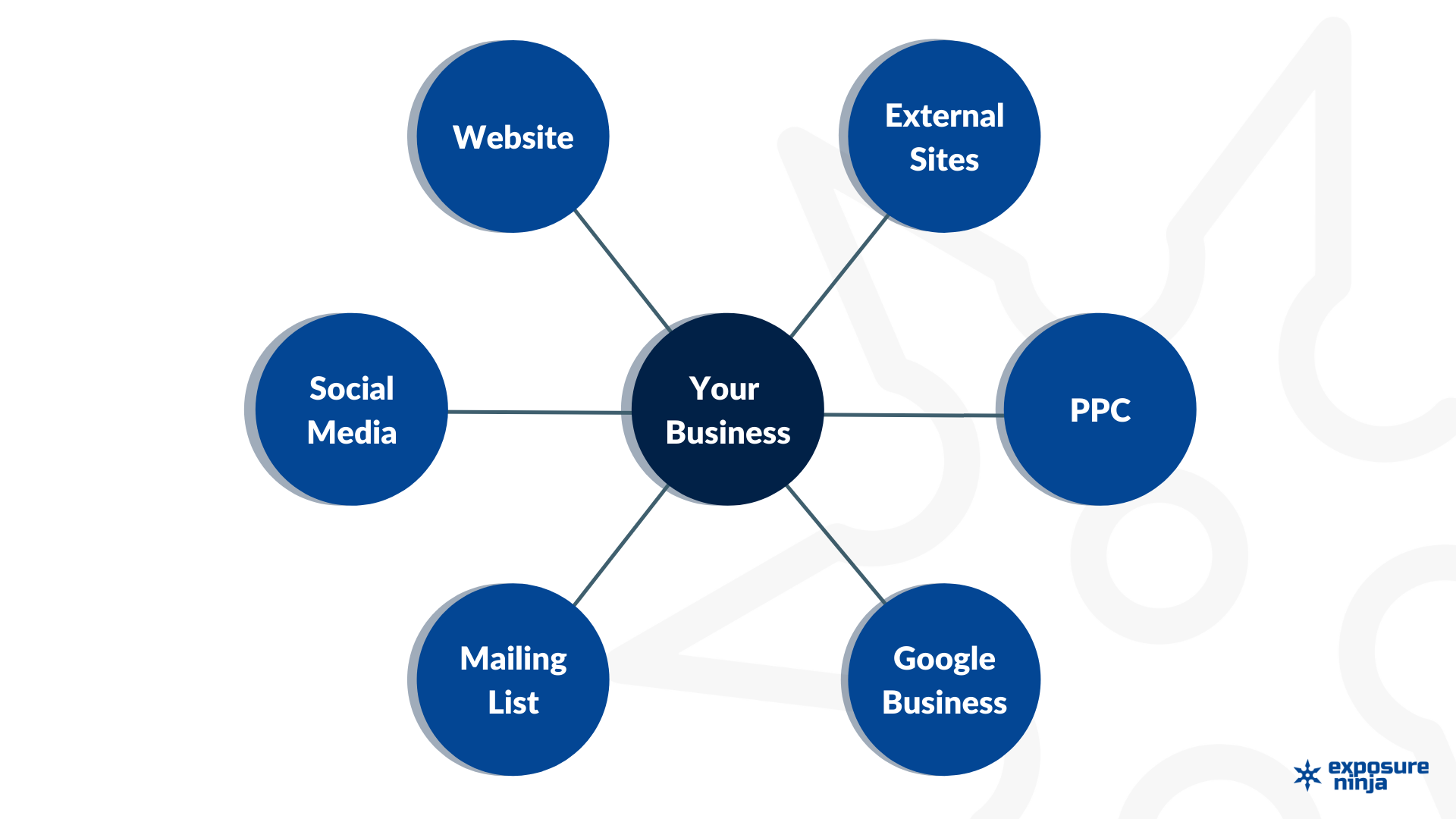 さまざまなマーケティングチャネルを示すグラフィック