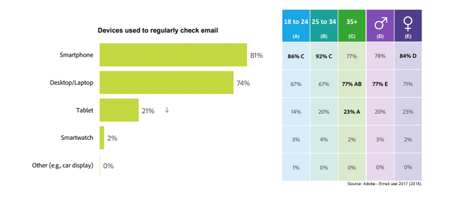 e-mail marketing per dispositivo