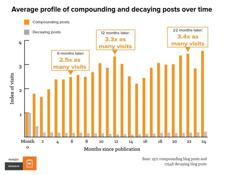 Perfil promedio de publicaciones compuestas y decrecientes a lo largo del tiempo