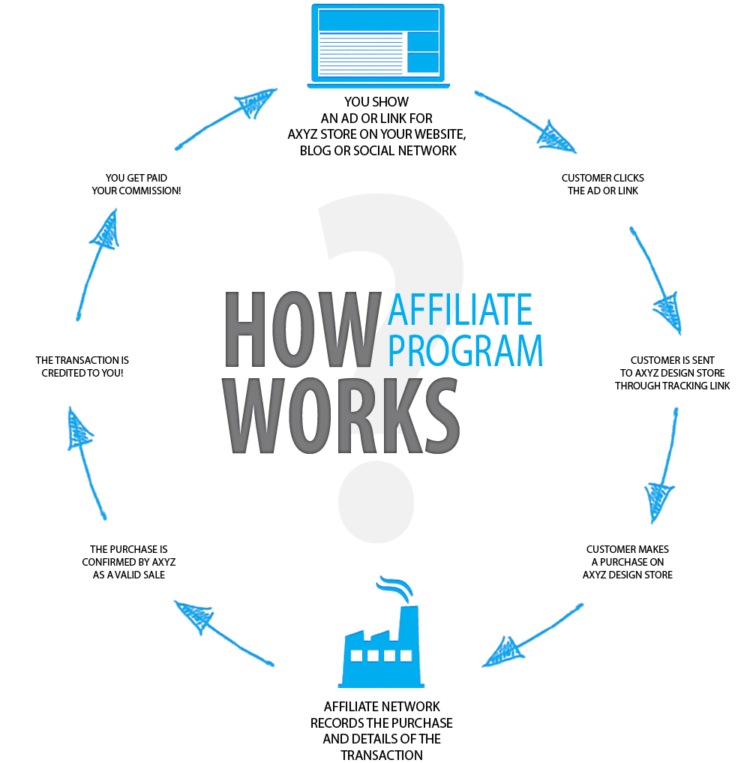 Как работает партнерский маркетинг