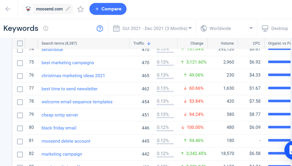 Moonsend에 대한 샘플 자연 검색 트래픽의 스크린샷