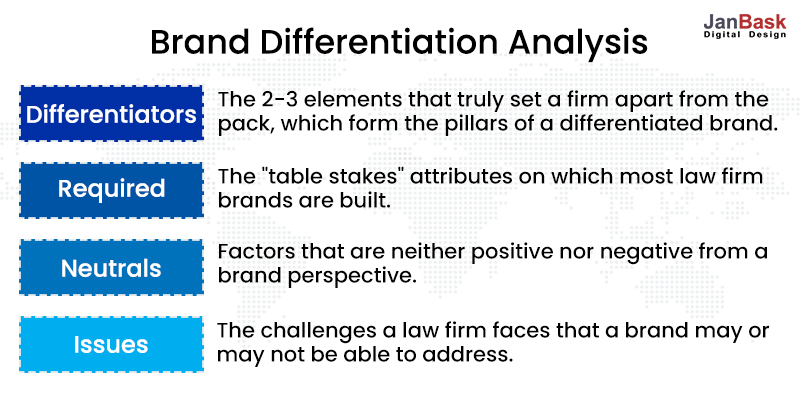Analisi della differenziazione del marchio