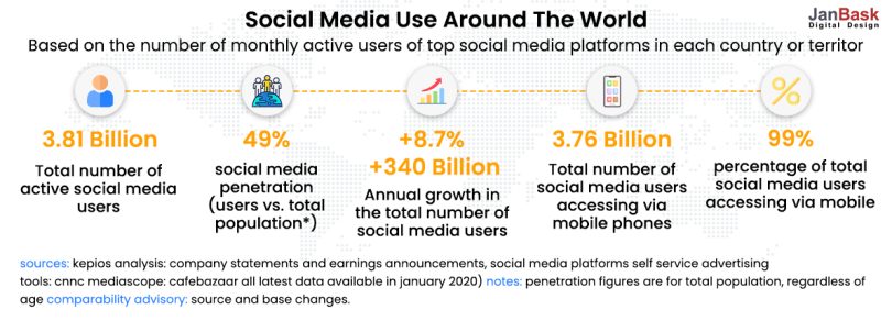 Utilizarea rețelelor sociale în întreaga lume