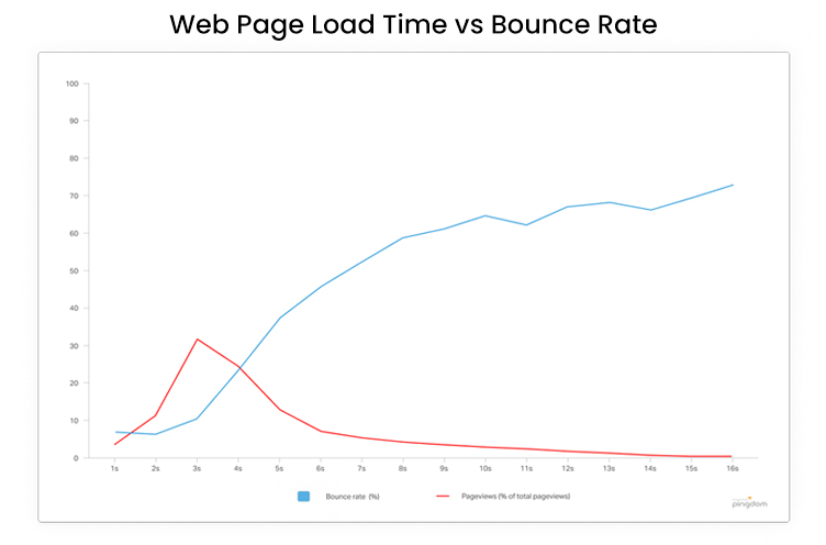 timpul de încărcare vs rata de respingere