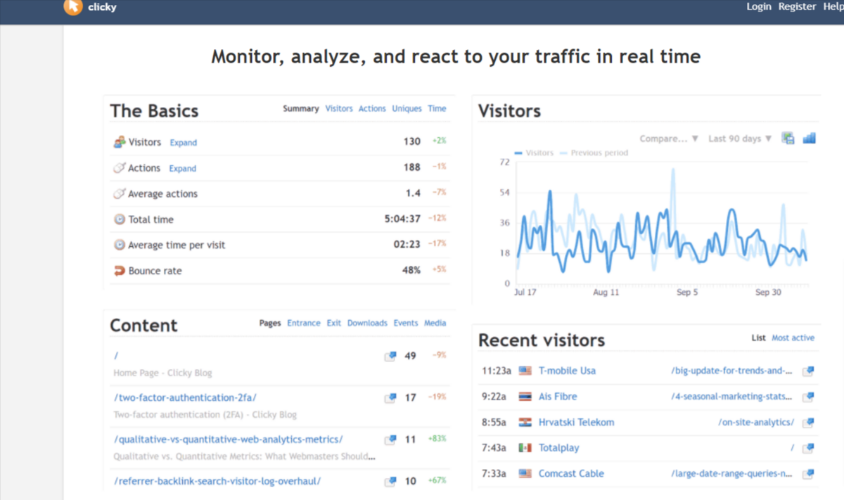 Clickyツールのダッシュボードのスクリーンショット。ユーザーの行動のリアルタイム分析を示しています。