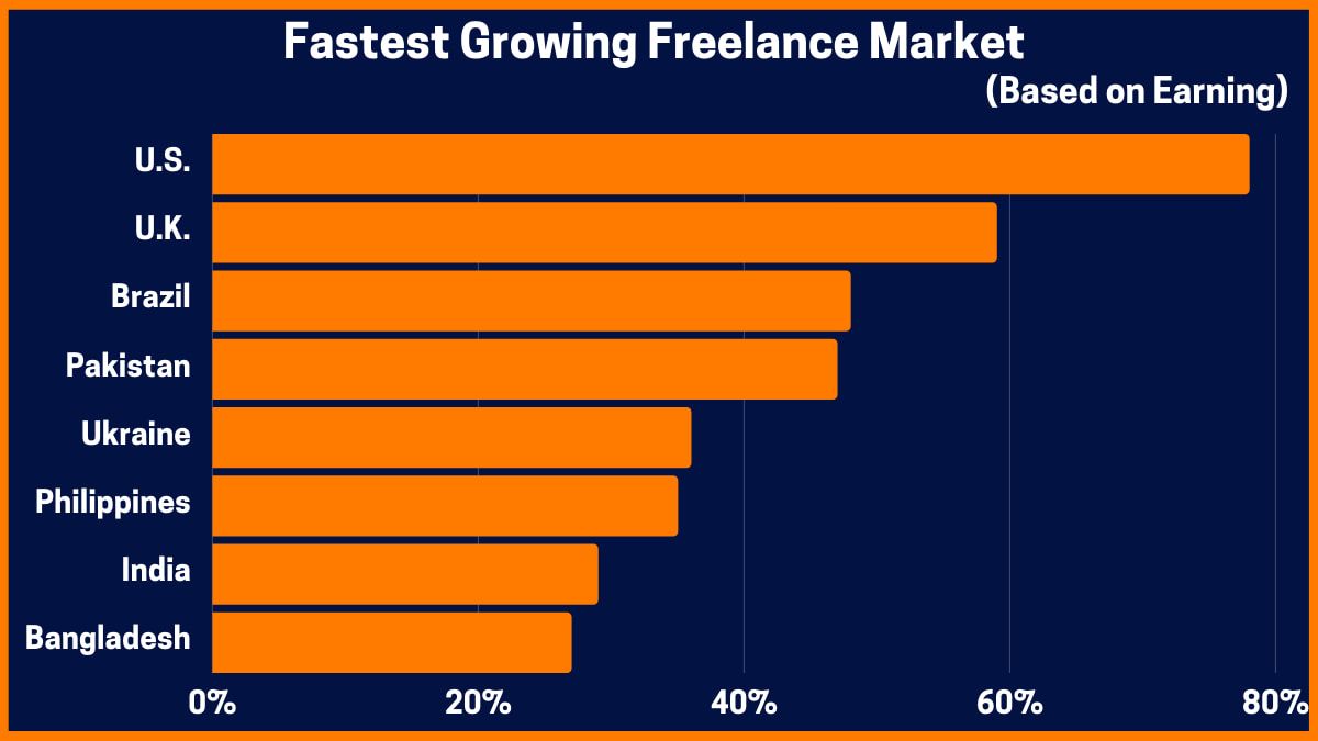 Mercado freelance de más rápido crecimiento